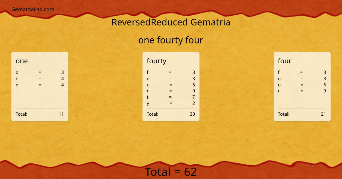 one fourty four in reversedReduced Gematria